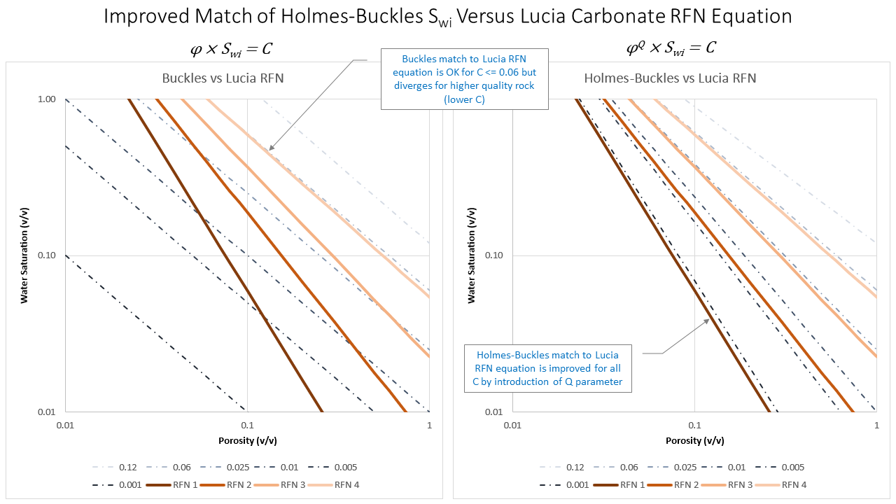 Improvement to irreducible water saturation prediction using Holmes-Buckles equation and comparison to Lucia carbonate trends.